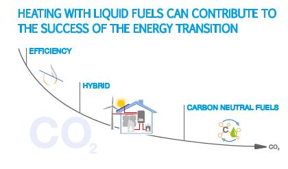 FuelSuppliersEU's tweet photo. How to contribute to the #EnergyTransition when it comes to heating? 🏠🏬
Liquid fuels are the answers!
1⃣ Maximise boiler efficiency
2⃣ Move to hybrid heating systems
3⃣ Introduce CO2 neutral liquid fuels
More on https://t.co/nC3p5FxqgV https://t.co/4taRO560pq