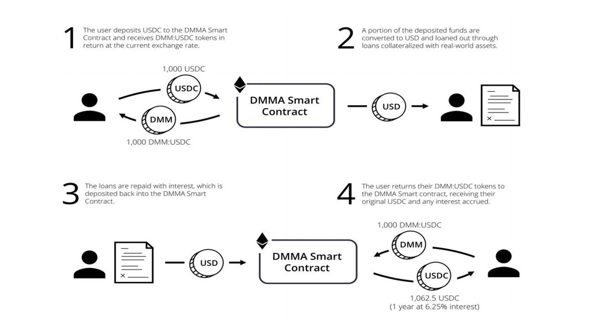 1/ Banks better watch out because the dream of integrating real world  assets into #DeFi is becoming a reality. Take for example @DMMDAO which  acts like a bridge between crypto and fiat