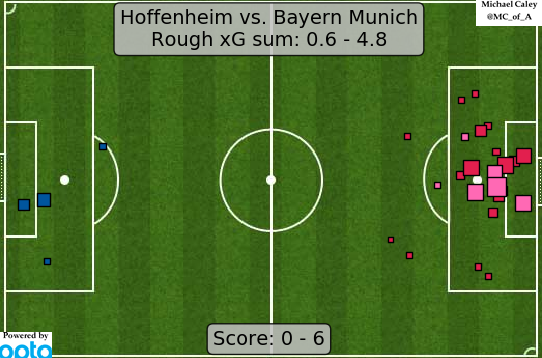 Caley_graphics's tweet photo. xG map for Hoffenheim - Bayern

it's not that there's a big gap between Bayern and the rest of the world but I still feel pretty confident this is the best team in the world https://t.co/LuXPPa6b3N