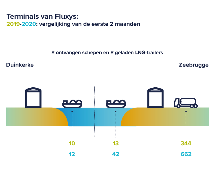 FluxysBelgiumNL's tweet photo. Wind in de zeilen voor de Fluxys-terminals in Zeebrugge en Duinkerke tijdens de eerste 2 maanden van 2020: de cijfers spreken voor zich! https://t.co/U1rGGhRaH7