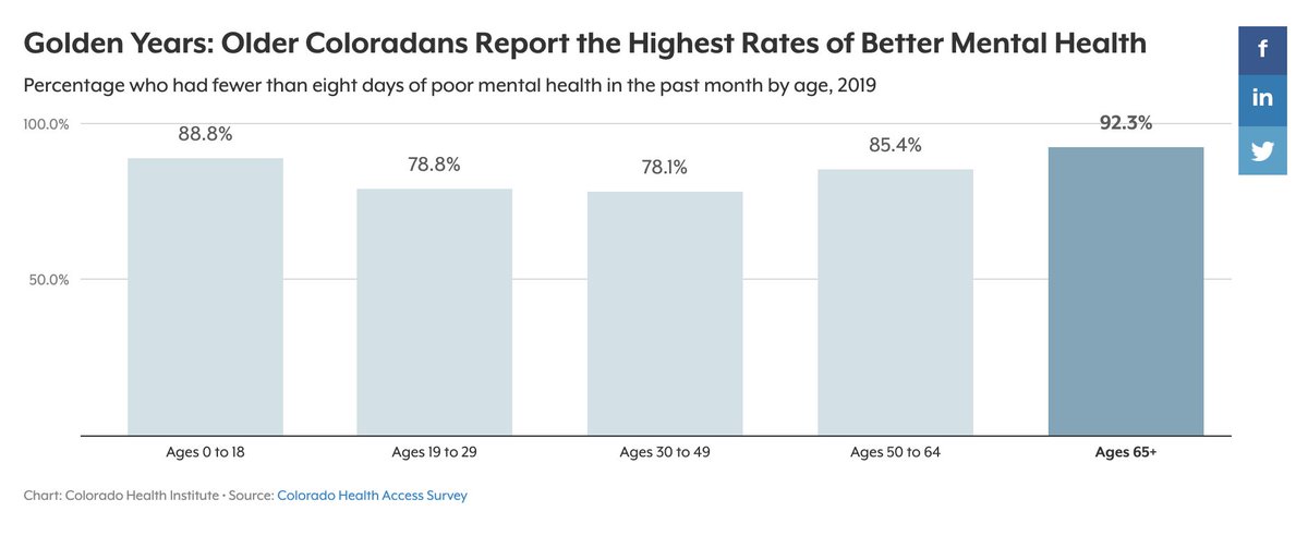 Most older Coloradans report that their overall health is good, very good, or excellent. And in case their health changes, more than two-thirds of all older adults have an advance directive, living will, or medical durable power of attorney in place: colo.health/2sb6Evh