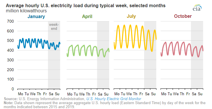 Flickr Image of the week: Average hourly U.S. #electricity load during typical week, selected months. flic.kr/p/2ivQCgR