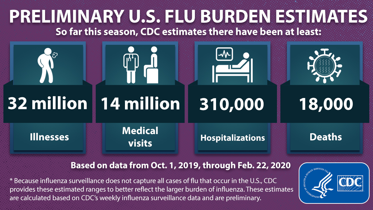 CDCgov's tweet photo. According to the latest CDC in-season #flu burden estimates, there were at least 32 million flu illnesses between Oct 1 and Feb 22. If you do get sick with flu, #antivirals can treat flu, make your illness milder &amp; prevent serious flu complications: https://t.co/kfI18PWwiI. https://t.co/atnMQBoHkS