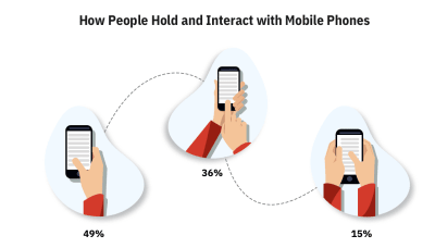 BenamouDaniel's tweet photo. Most of our phone use happens while multitasking, and holding our phones in one hand. Checkout this very comprehensive article on designing any mobile-app for short-burst one-hand usage.

https://t.co/Qbn5MY7XWl

#userexperience #uxdesign #interactiondesign https://t.co/43ErtV9ZO4