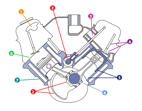 KamanSensors's tweet image. Sensor technologies in #enginedynamics measure a variety of metrics within internal combustion engines -- extremely harsh environments. Non-contact #displacementsensors based on #eddycurrent, balanced bridge technology handle this well: bit.ly/38fMv6n
