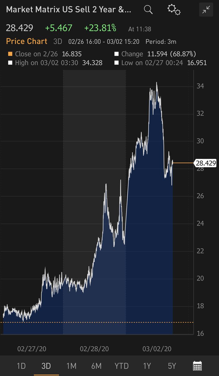 Mohamed A El Erian Remember Worries About A Flat Inverted Yield Curve Recent Steepening 2s 10s At 28 Bps Is Not Triggering Relief As Yet Lower Yields On Longer Term Us Government Bonds Reflect