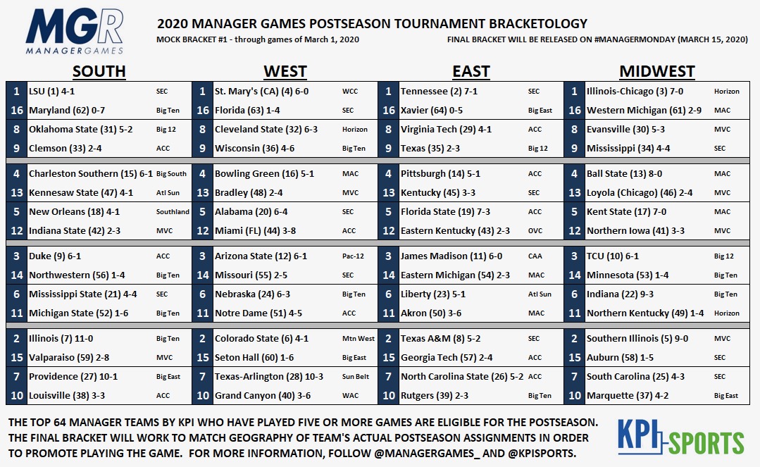 🚨🚨MANAGER GAMES BRACKETOLOGY🚨🚨
<a href="/LSUMBBManagers/">The McMahonagers</a> <a href="/SmcManagers/">SMC MBB Managers</a> <a href="/Vol_MbbManagers/">Vols MBB Managers</a> and @BballUic are your 1 seeds with two weeks until the bracket is revealed.

The field of 64 will be officially announced on #ManagerMonday, March 16, with voting beginning the next day