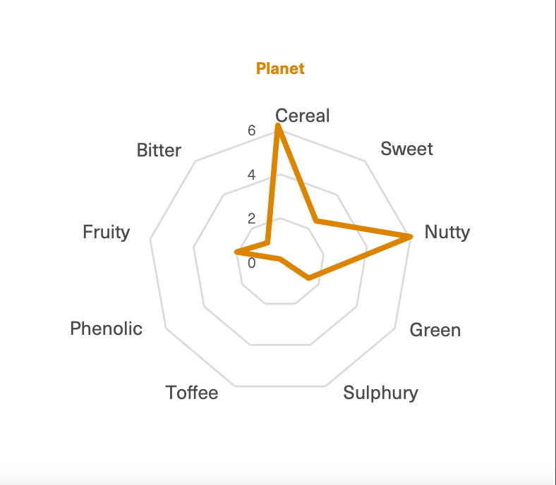 Happy #MaltCrushMonday! Today we're featuring @MuntonsMalt USA Pale Planet Malt. Clocking in at a 2-3 L, this malty and semi-sweet base works great in almost any pale malt application, especially in NEIPAs. Great mouthfeel, even with a lower gravity or alongside giant hop bills!