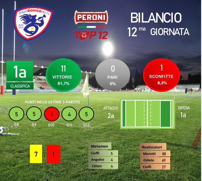 RugbyRovigoDelt's tweet photo. Aspettando gli aggiornamenti per la #partita del weekend.. ecco il nostro #Campionato in numeri! โค๏ธ๐
๐ฅ 1^ in classifica
1๏ธโฃ1๏ธโฃ vittorie
1๏ธโฃ sconfitta
#ForzaRovigo #PeroniTOP12 #rossoblรน https://t.co/MZmMxpTPix