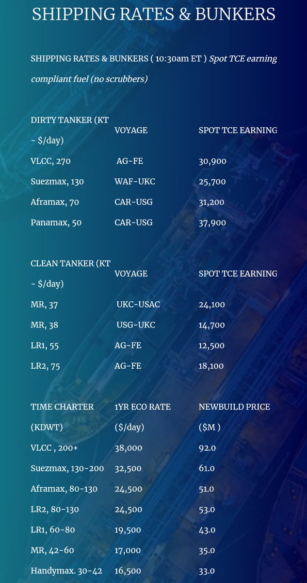 Product tanker rates getting stronger and stronger.   $STNG  $ASC  $DSSI  $HAFNIA