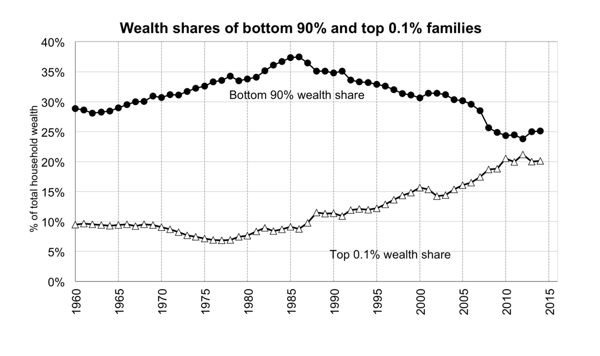 RealComicSutra's tweet photo. The Ultra-Millionaire Tax will help 98% of Americans and it's still a lower tax rate for the rich than President Eisenhower's | @ewarren https://t.co/reel9Rrobn #PresidentWarren2020 #PresidentWarren #Warren2020 #WarrenForTheWin #WarrenTime #WinWithWarren https://t.co/qVrT52fnAu