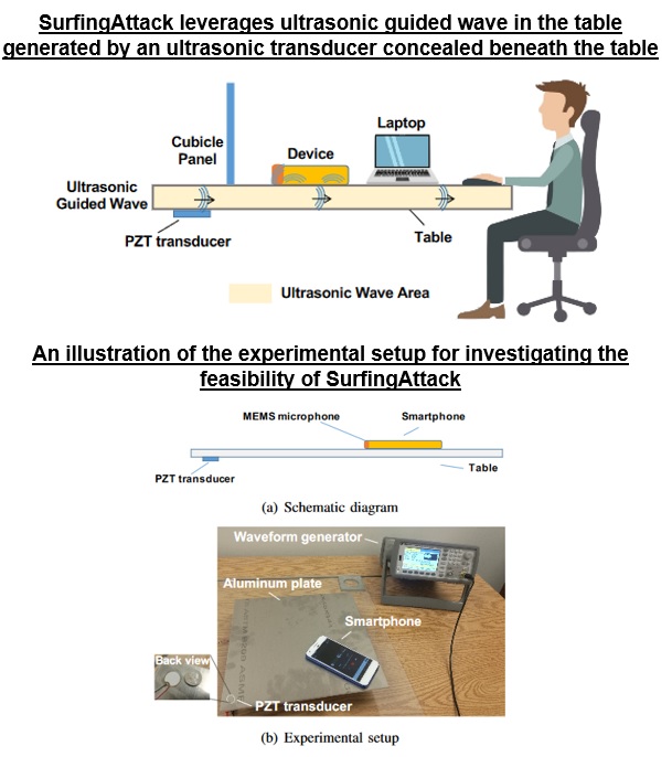 Richard_S81's tweet image. #Hacking #HackingMobile #Android #Apple #Mobile #GoogleAssistant #Siri #SurfingAttack #CyberAttack #CyberSecurity
SurfingAttack – hacking phones via ultrasonic waves.
surfingattack.github.io/papers/NDSS-su…
source.wustl.edu/2020/02/surfin…
theregister.co.uk/2020/02/28/sma…
