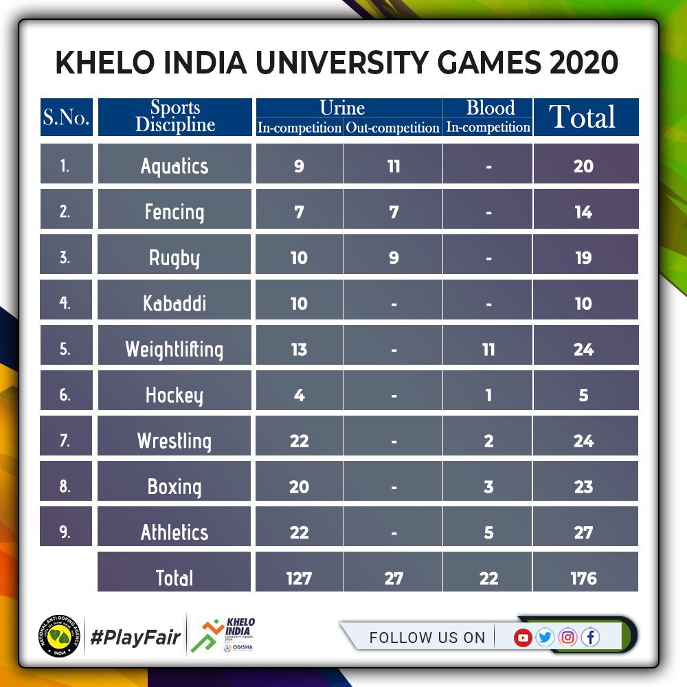 NADAIndiaOffice's tweet photo. A look at the total number of samples (blood and urine) collected during the Khelo India University Games 2020, which recently concluded in Odisha.
#nada #dopesamples #testing #cleansports #indiansports https://t.co/jykZYSf7ys
