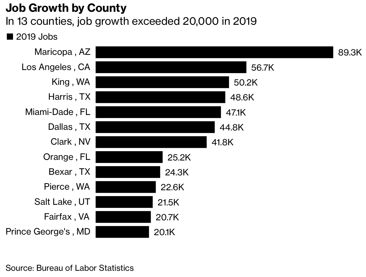 "Maricopa County added more jobs than any county in the nation from December 2018 to December 2019, according to new data from the Bureau of Labor Statistics Local Area Unemployment Statistics (LAUS) program..."
buff.ly/39g5aQO