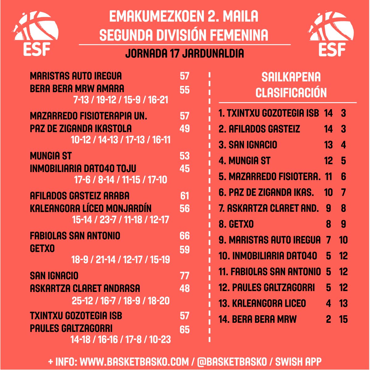 🏀 EMAKUMEZKOEN 2. MAILA

📅 17. JARDUNALDIA

➡️ <a href="/cbpaules/">Club Baloncesto Paúles</a>-ek <a href="/iraurgisb/">Iraurgi Saskibaloia</a> liderrari irabazi zion, Azpeitian

➡️ <a href="/Unamuno_Saski/">Unamuno Saskibaloi Kluba</a>-k <a href="/SaskiPdz/">Saski Ikastola PdZ</a> gainditu zuen 5. posturako lehia zuzen batean

➡️ 10. garaipen jarraian <a href="/Baloncesto_CSI/">Baloncesto S.Ignacio</a>-rentzat