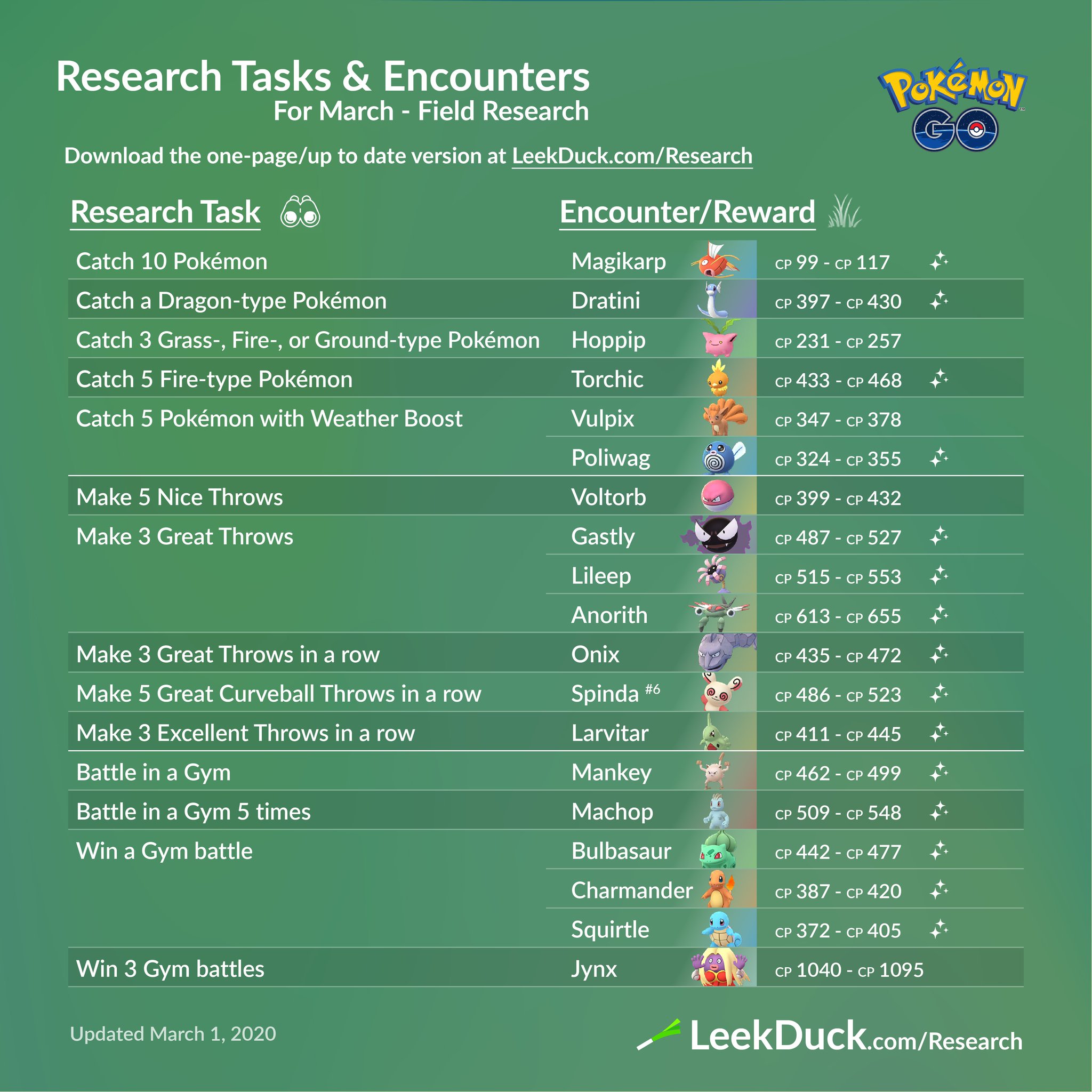 Research tasks May 2019  Pokemon, Pokemon go, Type pokemon