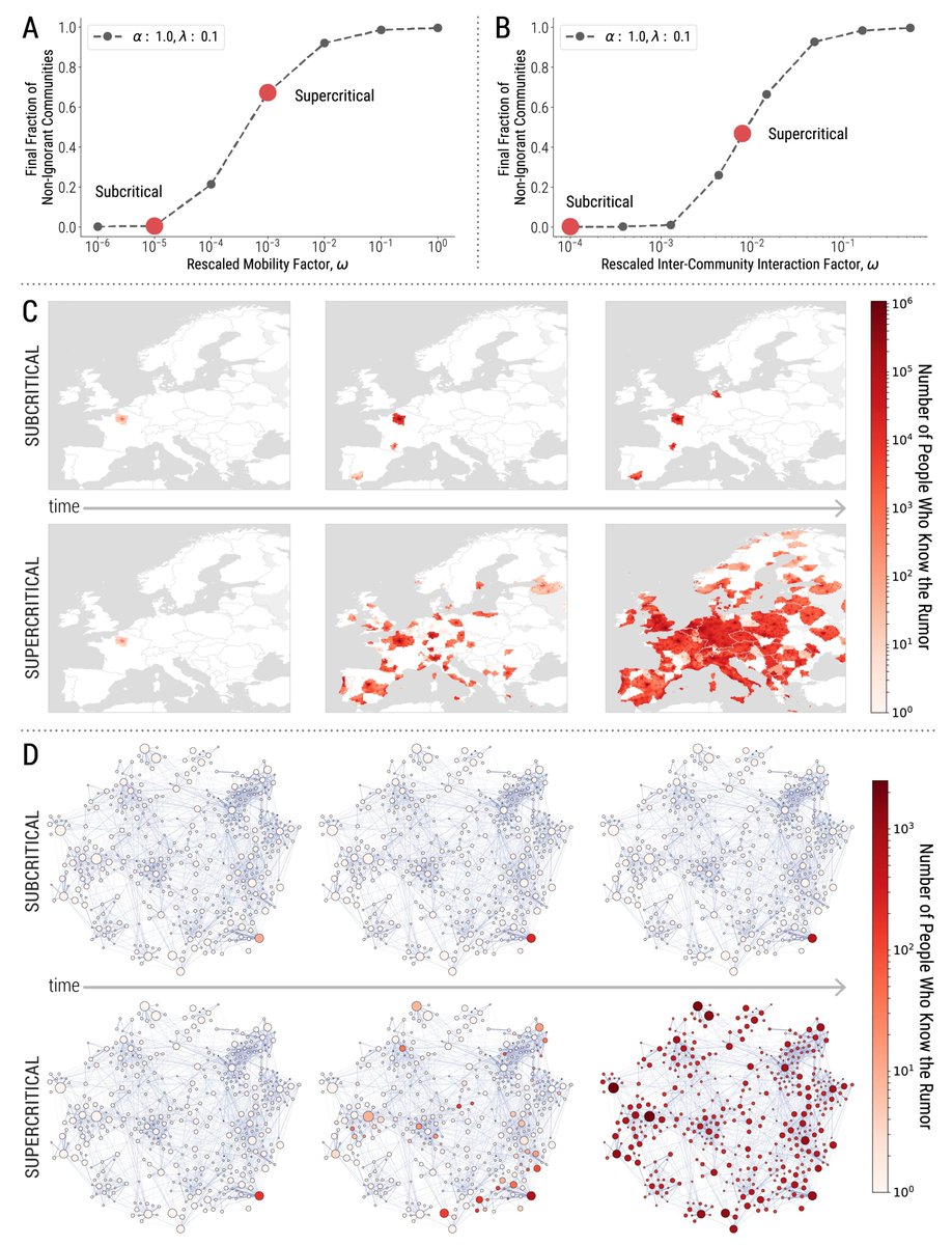 cosnet_bifi's tweet photo. Happy to share our last work, appearing today in @NaturePhysics (https://t.co/BY5j7ovD1X) in which we study the dynamics of large-scale social contagion (very relevant nowadays!). Great collaboration with @jessicadavis_ @net_science @zhangqian_rach and @alexvespi https://t.co/CgtzSD7dcq