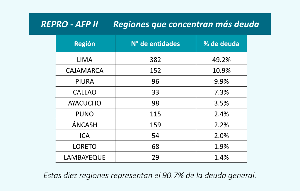 giovannapriale's tweet photo. Las entidades públicas pertenecientes a Lima abarcan casi la mitad de la deuda total. En beneficio a los afiliados, es importante que estas entidades se sumen a la 2da etapa del #ReproAFP, conciliando su deuda hasta el 13 de marzo; y acogiéndose, hasta el 10 de abril. https://t.co/rDpsWdOToc