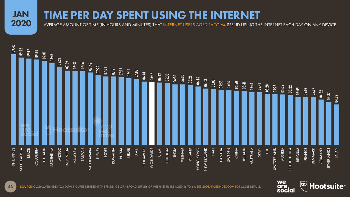 hootsuite's tweet photo. The average person spends 6 hours and 43 minutes on the internet each day. How do you fare against that benchmark? 🤔 https://t.co/eWrzXFgDdd https://t.co/LqlISaYScy