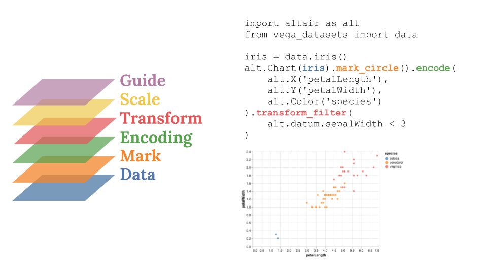 eitanlees's tweet photo. Exploring the @vega_vis visualization grammar. Full slides available at https://t.co/R5Boay3qxh https://t.co/OGpYwOk2l3