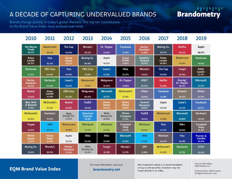 Brandometry1's tweet photo. The Best Undervalued Brands of the Last Decade: A visual history. #Investing #indexes #brands @SBojinov @TonyWenzel @AvardeSusan @philbak1 @EQMIndexes https://t.co/HUzsJtUV6k