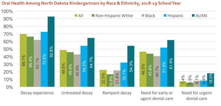 shawnda_smo's tweet photo. ND American Indian/Alaska Native k-students had worse: decay experience, untreated &amp; rampant #decay, &amp; need of early/urgent care than their peers (p<.05).

Read more of my work w/ .@NDDOH #OralHealth Program. We NEED to address #dental #disparities ⬇️

https://t.co/zaXxNU6fc1 https://t.co/hFG2YV38tv