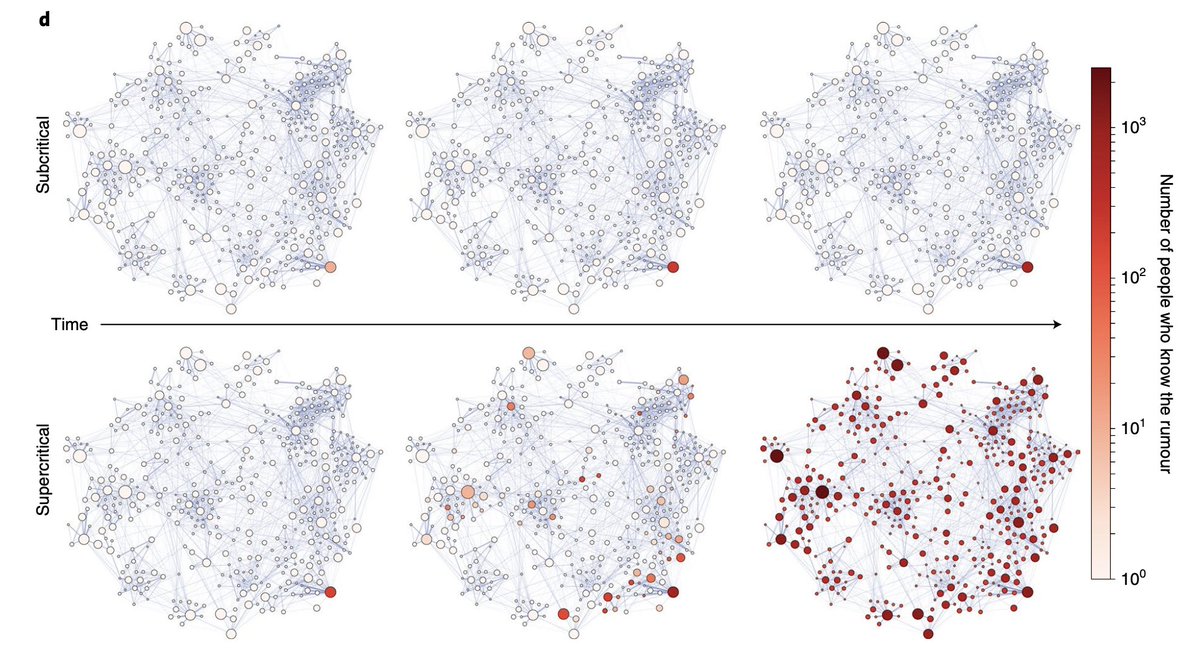 svscarpino's tweet photo. "Rumour spreading is the result of a complex interaction between a contagion & interactions between communities." Great new paper in @NaturePhysics by @NUnetsi PhD student @jessicadavis_ with @net_science, @zhangqian_rach, @cosnet_bifi, & @alexvespi https://t.co/C3eyin22WD https://t.co/FvYxSe3RN6