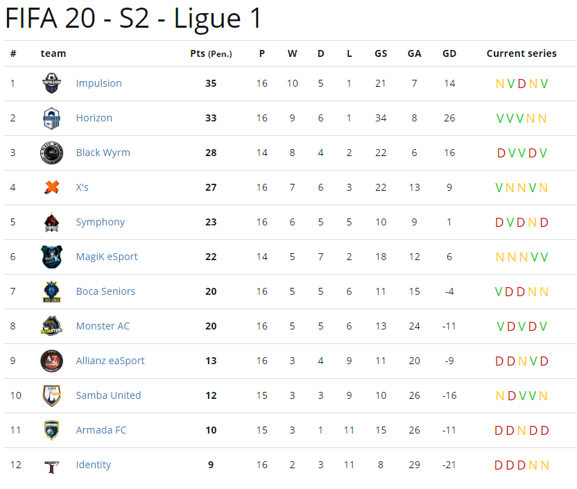 ImpulsionEFC's tweet photo. Fin des journées 15 et 16 avec conclusion une première place récupérée avec actuellement deux points d'avance sur le second.

Day 15 : Impulsion 2 - 2 Horizon
Day 16 : Symphony 0 - 2 Impulsion

Demain match important face à @Club_Xs3 pour le compte de la 17e journée. https://t.co/Sp0t3ehQUe