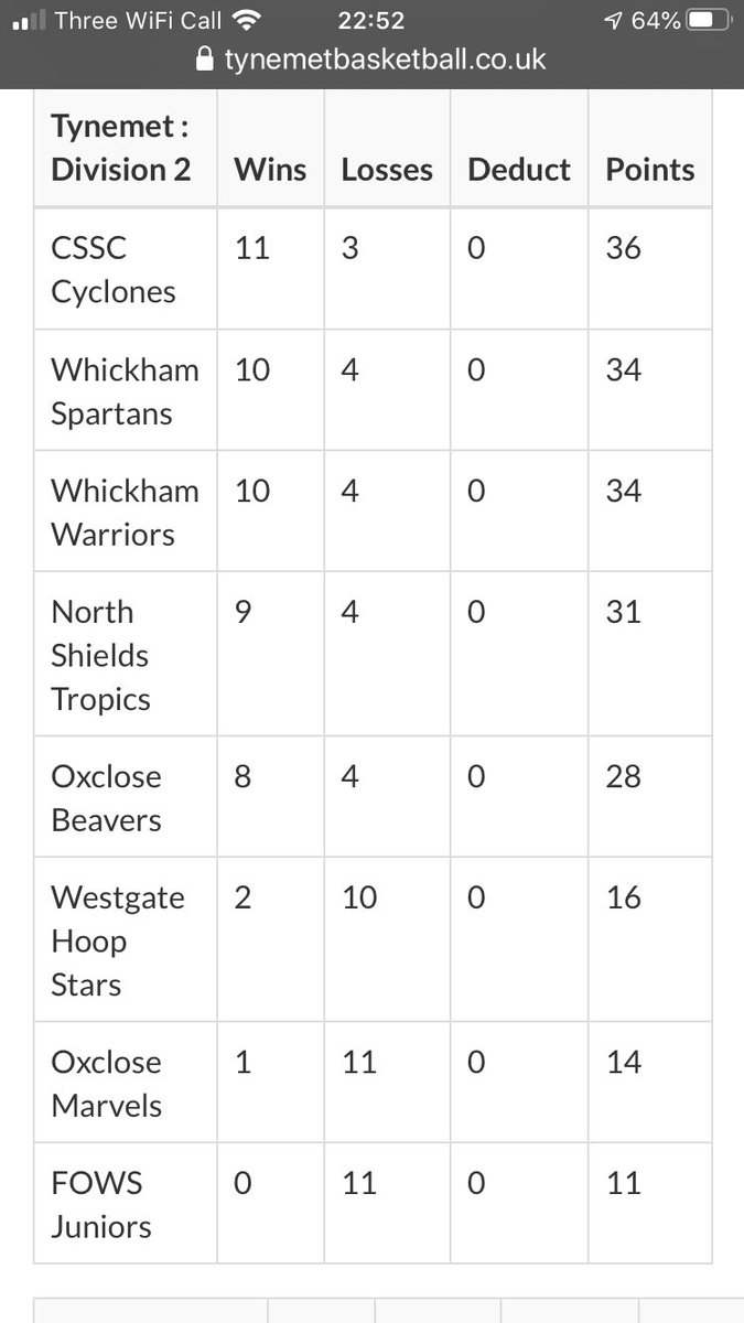 ClubWhickham's tweet photo. Big win for the Warriors tonight by 10 points sees them finish level with the Spartans! Amazing league campaign for the #whickham club brought to an end tonight.  Now on to the cup!!🏆🏀thanks as always to ⁦@TynemetLeague⁩ and ⁦@i3profiling⁩ our sponsors this year https://t.co/I6rjh9W17P