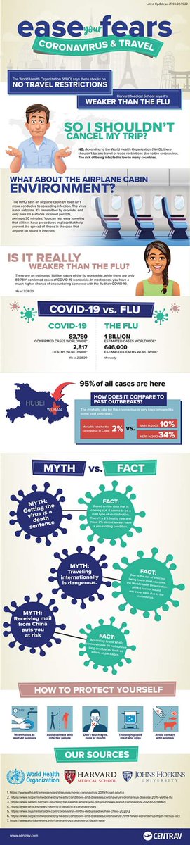 THE WORLD HEALTH ORGANIZATION SAYS
There Are NO Travel Restrictions
https://t.co/n0UkeIqvew
Coronavirus Is Weaker Than The Flu
We've put together this infographic and infoguide for you to send out to anyone you know who is concerned about traveling due to the coronavirus. https://t.co/tF8V0GhkMC