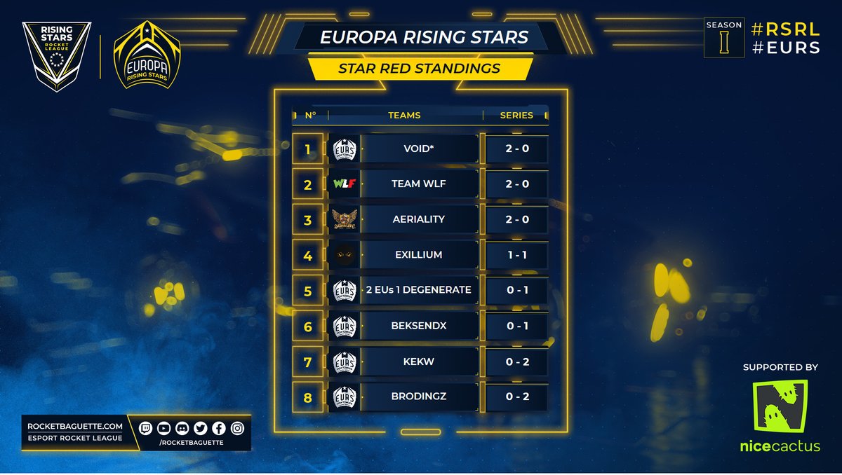RisingStarsRL's tweet photo. And here's about the Star League Red division.

Perfect start for Void*, @TeamWLF &amp; @AerialityRL!

Complete rankings, results &amp; stats: https://t.co/N3PZJIB5Zk https://t.co/TZ70axatyA