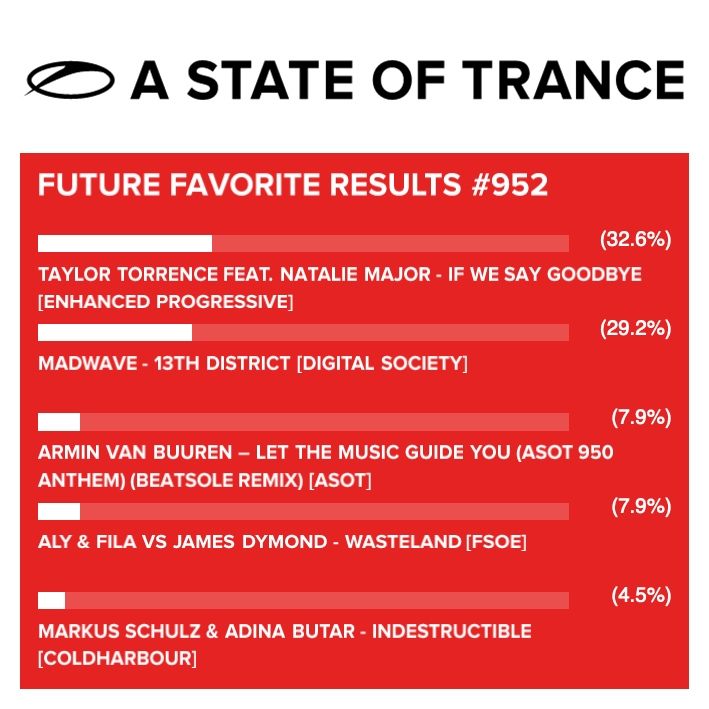 madwavemusic's tweet photo. Even though I didn't make it to the very top π thanks to all my friends & followers for taking the time to vote for '13th District' as @asot Future Favorite ππ»
13th District
β https://t.co/87pACUSVmJ
Source
β https://t.co/DMXzvEXBIn
@DS_Recs @SymbolsAgency #ASOT #ASOT952 https://t.co/4M3wzge5ey