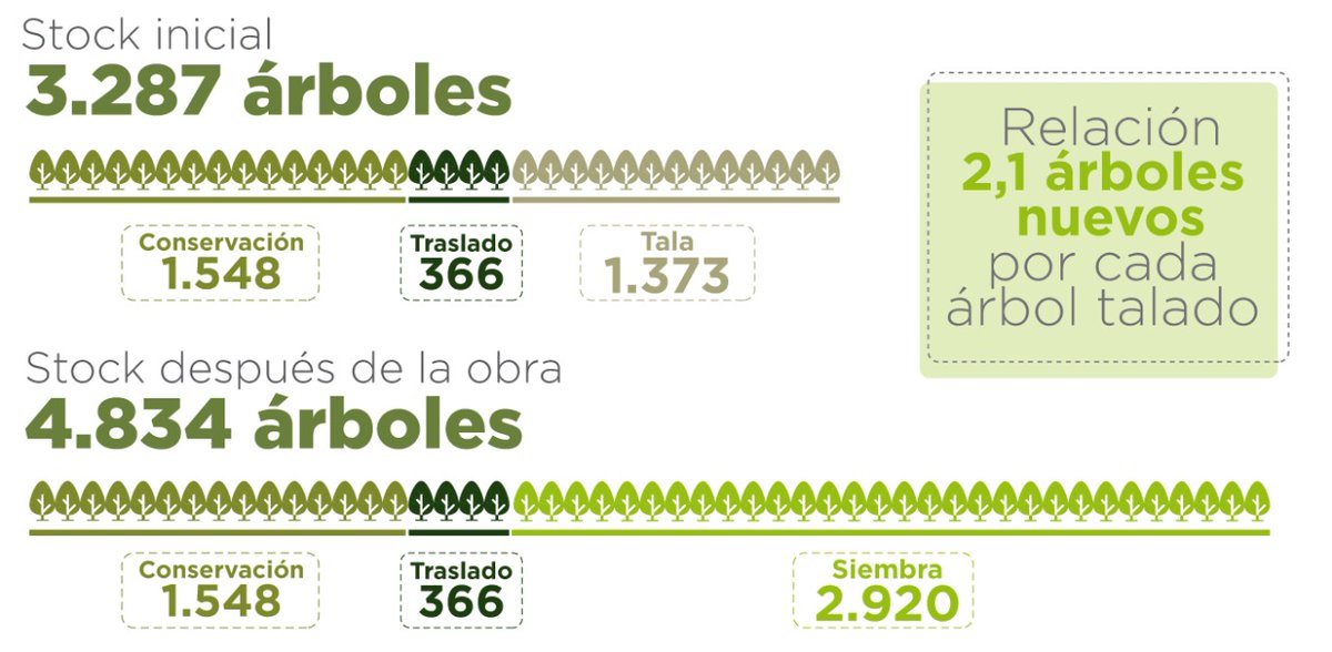 MetroBogota's tweet photo. Este será el Plan de manejo del arbolado 🌳🌲🌳 que la Empresa @MetroBogota dará a lo largo del trazado de la #PLMB
#BogotáReverdece
#MetroTransparente https://t.co/BfDBSlpi74