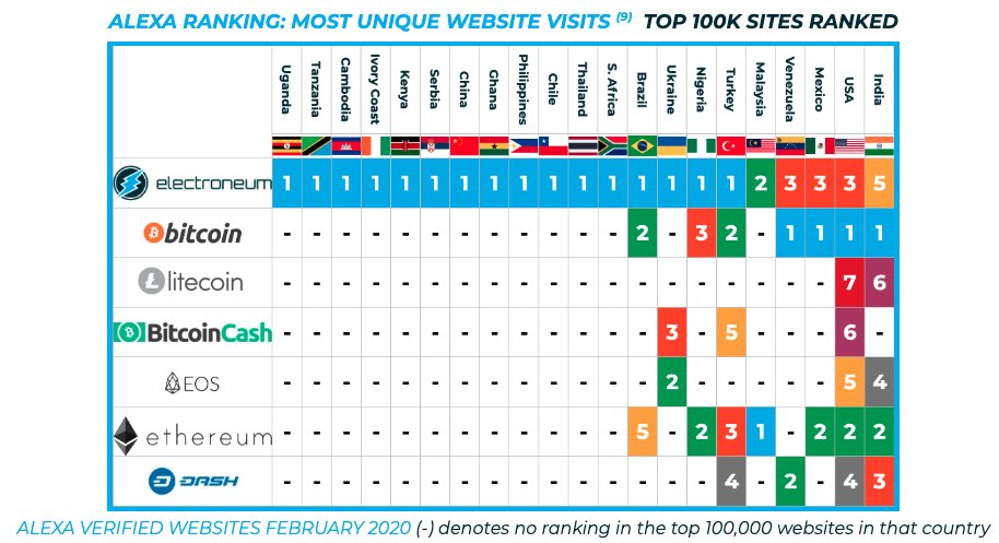 Antroneum's tweet photo. Get a load of this infographic, then read @CeeGeeOBE article. #blockchainforgood #electroneum #pathwaysoutofpoverty #blockchain #Crypto #bitcoin #massadoption  #LeaveNoOneBehind @cz_binance @binance #NGO #MNO #UNICEF @UN #Fairtrade #cryptocurrency #fintech #ethereum #XRP #DASH https://t.co/nnNVmZvHPI