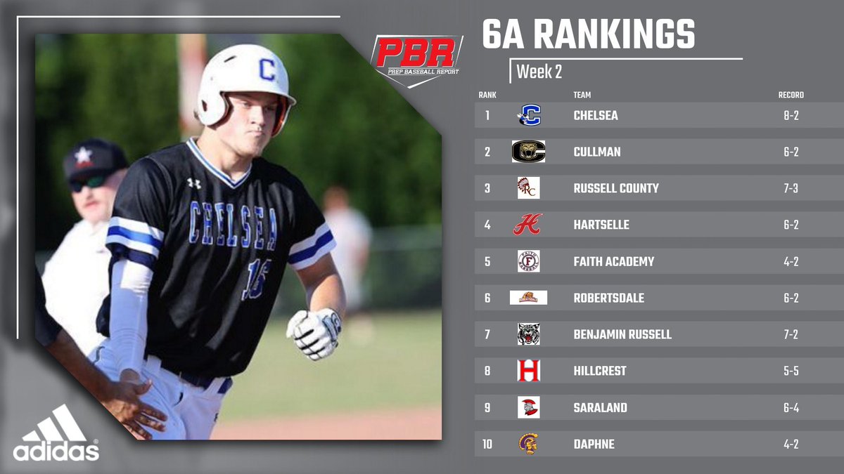 6A Rankings (Week 2)

▫️Chelsea keeps the #1 spot
▫️2 teams make their debut after strong weeks (Benjamin Russell and Daphne) 
▫️Hartselle jumps to #4 after multiple quality wins this week

Keep a look out for more classification rankings throughout the day.