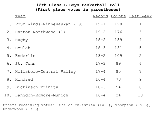 CraigKeating's tweet photo. Here is the newly-released 12th Class B boys basketball poll, as voted by #NDAPSSA members. 

1. Four Winds-Minnewaukan 
2. Hatton-Northwood 
3. Rugby 
4. Beulah 
5. Enderlin 
6. St. John 
7. HCV 
8. Kindred 
9. Dickinson Trinity 
10. Langdon-Edmore-Munich 

#NDPreps https://t.co/KYSqE6T5qd
