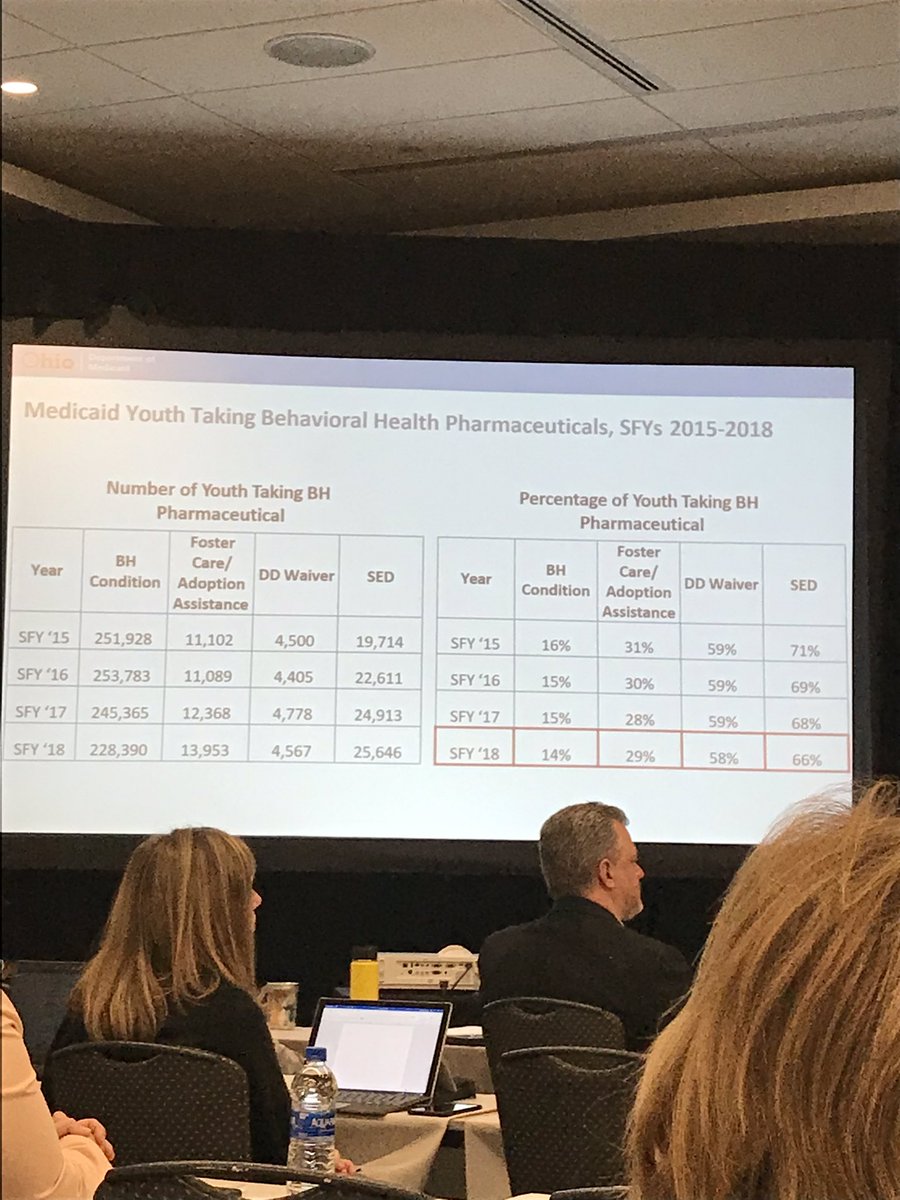 CarrollHPIO's tweet photo. Percentages of kids on Ohio Medicaid taking behavioral health prescriptions @OhioMedicaid @HealthPolicyOH https://t.co/isTmMv3Yfa