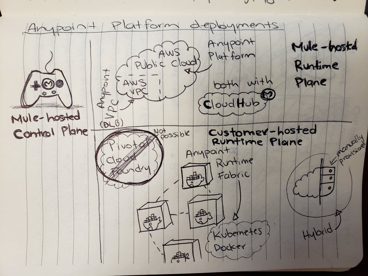 DevAlexMartinez's tweet photo. As a visual learner, this is how I process the information lol

#AnypointPlatformDeployments #MuleSoft #MCPA #SoftwareArchitecture #PlatformArchitect https://t.co/mxHA2jo9XH