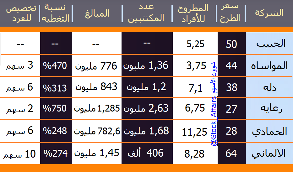 شؤون الأسهم On Twitter غدا الثلاثاء 3 3 2020 8 7 1441 آخر يوم لاكتتاب الافراد في مجموعة د سليمان الحبيب الطبية مقارنة تأريخية لإكتتابات القطاع الصحي حجم تغطية الافراد عدد اسهم التخصيص