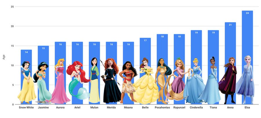 名前や年齢は ディズニープリンセスの映画を一覧で徹底解説 モブログ 映画 ドラマの感想 考察ブログ