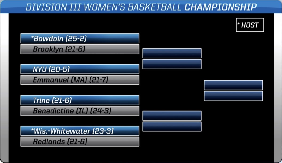 NACC_sports's tweet photo. #NACCwbb 🏀 | And @BenUEagles1887 are dancing as an at-large!!!!

At Whitewater, Wis.
@BenUWBBall (24-3) vs. Trine (21-6)
Redlands (21-6) at UW-Whitewater (23-3)

#NACCtion #d3hoops https://t.co/98aRC0muzn