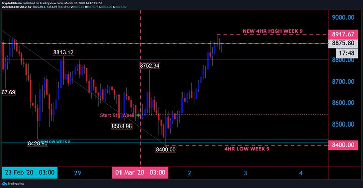crypto4bitcoin's tweet photo. WEEK 9
BITCOIN $8875
#Crypto4Bitcoin #forex #money #bitcoin #trading #entrepreneur #forextrader #success #investment #invest #wallstreet #wealth #finance #luxury #business #stocks #broker #fx #investor #Forexcaster #investing #forexsignals #cryptocurrency https://t.co/4uZAVcQszU