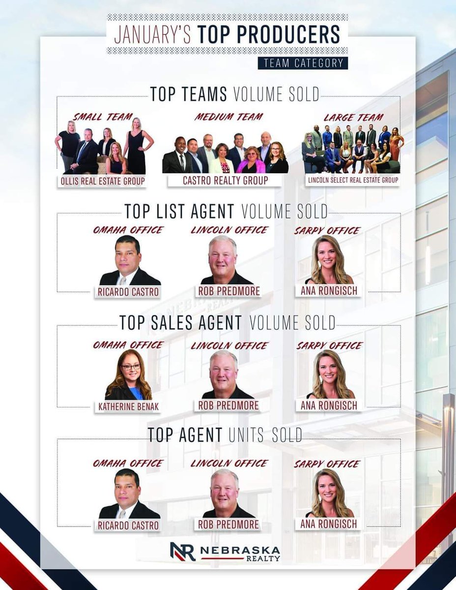 OllisREgroup's tweet photo. WOW! Congratulations to Ana Rongisch and to our entire Ollis Team! @NebraskaRealty #topteam #toplistagent #topsalesagent #realtor #sarpy #ollisgroup https://t.co/cLaMdXFjH3