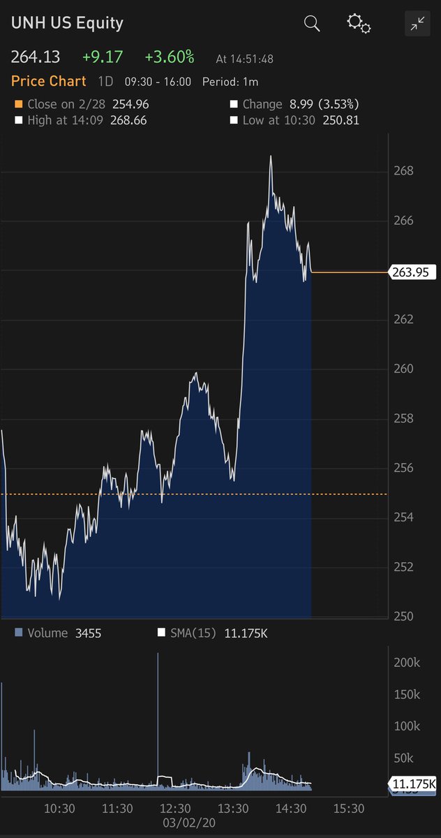 Health insurance stocks spiked after Klobuchar endorsed Biden. Traders betting that's bad news for Bernie and the fight for Single Payer bloomberg.com/news/articles/…