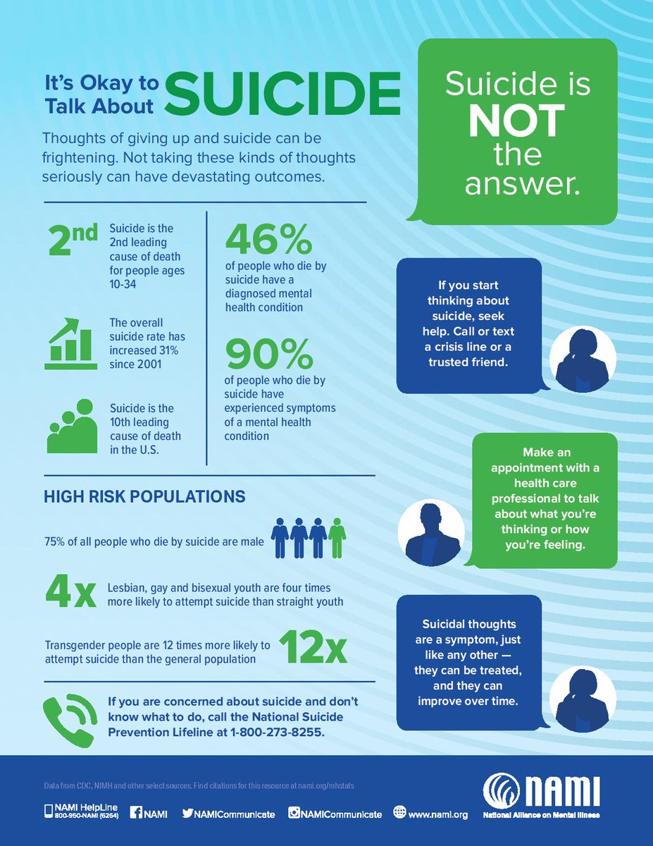 NAMIMass's tweet photo. #Suicide is a problem over the life span. It is the 2nd-leading cause of death for people 10 - 34 yrs old, the 4th-leading cause among people 35 - 54 yrs old, & the 8th-leading cause among people 55 - 64 yrs old. Let's Talk About It! #MondayMotivation https://t.co/MR3LTtdRYK https://t.co/agfuqtFqdx