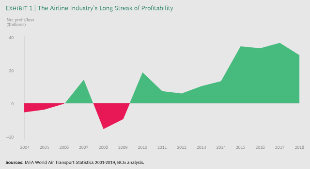 'Seven Trends That Will Reshape the Airline Industry' dy.si/dP1R7