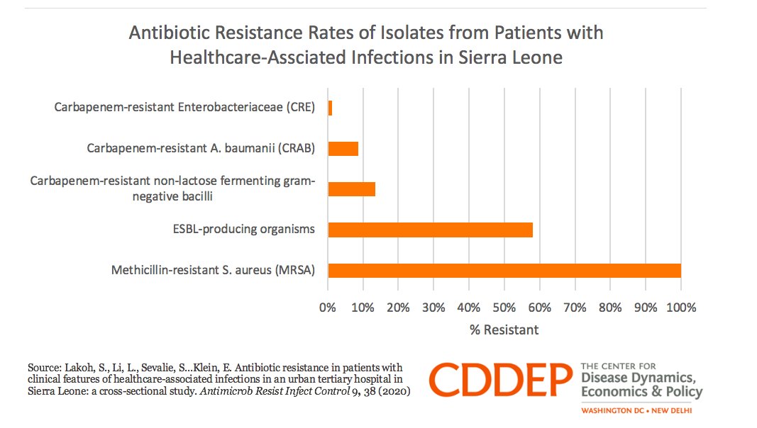 In a study co-authored by CDDEP's Eili Klein, researchers identified a high prevalence of #resistance in ESBL-producing organisms among hospitalized patients with clinical features of healthcare-associated infections in Sierra Leone. 
ow.ly/ozKe50yAtTd