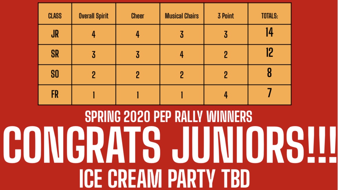 wpsKnights's tweet photo. Thanks for all the spirit today &amp; recognizing our Teams of One, Boys &amp; Girls Indoor Track, Boys &amp; Girls Basketball, Cheerleading, Unified Sports and our cast &amp; crew of "The Little Mermaid!" Congrats to the JUNIORS, Class of 2021, for winning the Spring 2020 Pep Rally! Go Knights! https://t.co/fTcl4anOwX