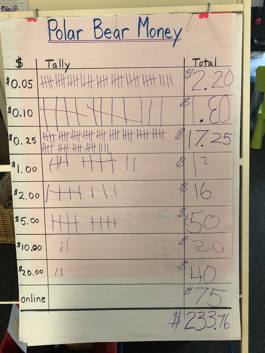 kindergirl73's tweet photo. Had a great Polar Bear Walk for @WWFCanada ! Kinders raised $233.76 to support arctic animals. They are learning a lot about animals and global warming. #polarbearwalk #internationalpolarbearday @QueenMaryPS https://t.co/NBG6LzEFvz