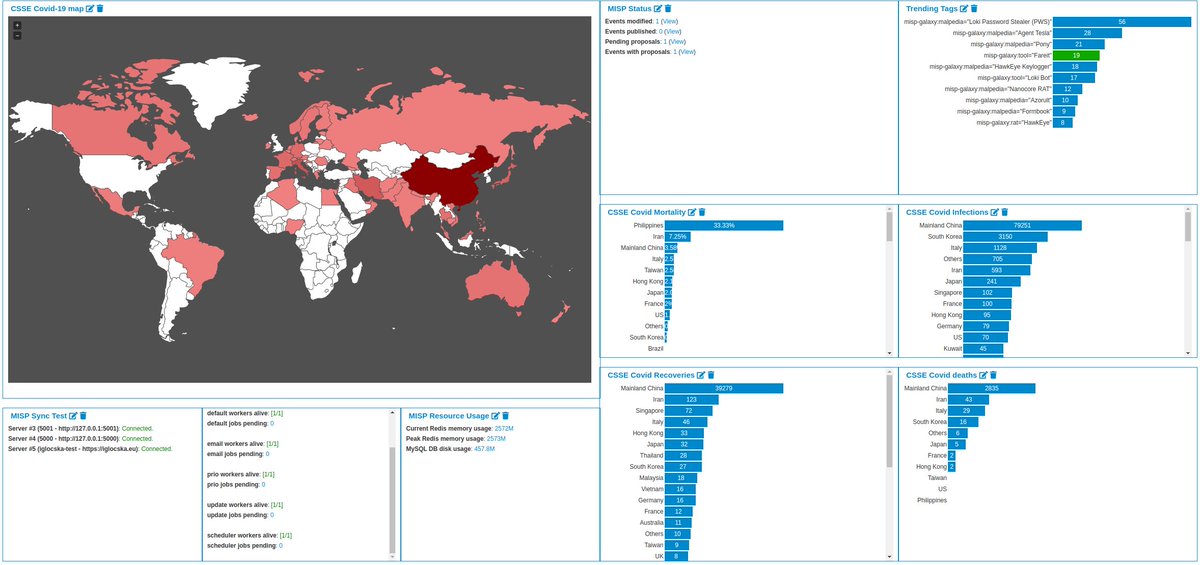 Some serious improvements for the new dashboard system in <a href="/MISPProject/">MISP (@misp@misp-community.org)</a> coming up tonight, including widgets that help us keep track of the #CoronaOutbreak   spread.

When facing new challenges IRL, we adapt, not just our lifestyles but also our tools. Come, join the effort!